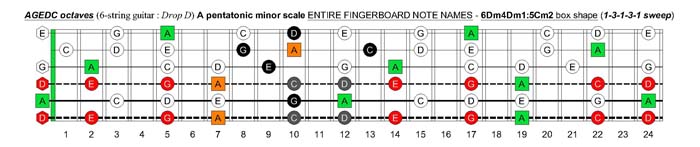 A pentatonic minor scale (13131 sweep) - 6Dm4Dm2:5Cm2 box shape